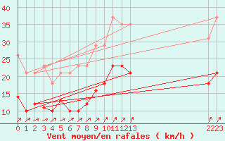 Courbe de la force du vent pour Estres-la-Campagne (14)