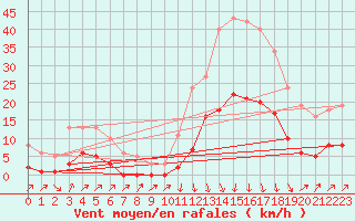 Courbe de la force du vent pour Sallanches (74)