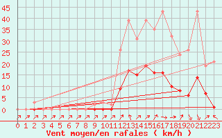 Courbe de la force du vent pour Lans-en-Vercors (38)