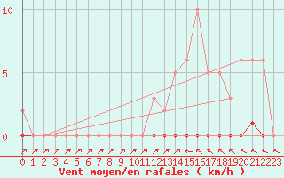 Courbe de la force du vent pour Verneuil (78)