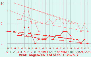 Courbe de la force du vent pour Christnach (Lu)