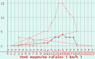 Courbe de la force du vent pour Puissalicon (34)