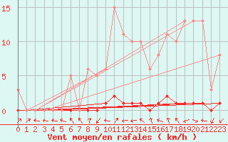 Courbe de la force du vent pour San Chierlo (It)