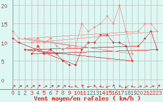 Courbe de la force du vent pour Plussin (42)