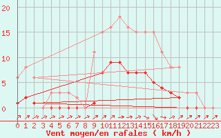 Courbe de la force du vent pour Hestrud (59)