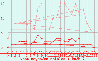 Courbe de la force du vent pour Lignerolles (03)