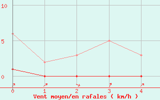 Courbe de la force du vent pour Lignerolles (03)