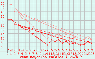 Courbe de la force du vent pour la bouée 6200095