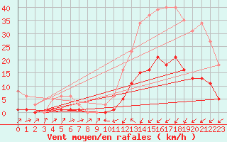Courbe de la force du vent pour Potes / Torre del Infantado (Esp)