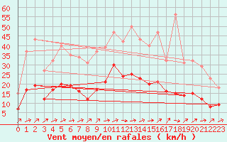 Courbe de la force du vent pour Lemberg (57)