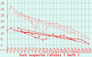 Courbe de la force du vent pour Berson (33)