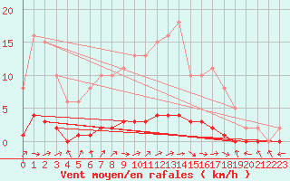 Courbe de la force du vent pour Bouligny (55)