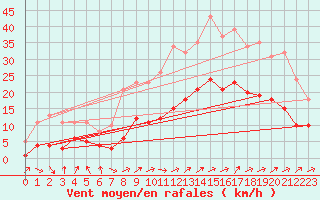 Courbe de la force du vent pour Pouzauges (85)