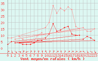 Courbe de la force du vent pour Talarn