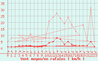 Courbe de la force du vent pour Thoiras (30)