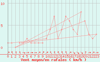 Courbe de la force du vent pour Orschwiller (67)