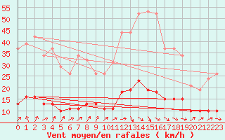 Courbe de la force du vent pour Tour-en-Sologne (41)