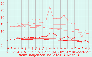 Courbe de la force du vent pour Vernouillet (78)