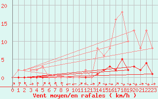 Courbe de la force du vent pour Pertuis - Le Farigoulier (84)