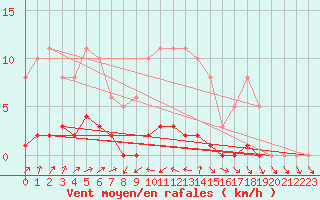 Courbe de la force du vent pour Herbault (41)