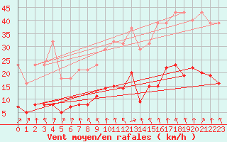 Courbe de la force du vent pour Pirou (50)