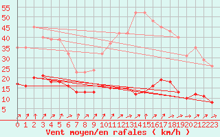 Courbe de la force du vent pour Hestrud (59)