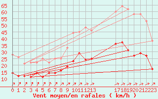 Courbe de la force du vent pour Beitem (Be)