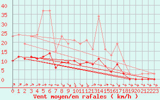 Courbe de la force du vent pour Anglars St-Flix(12)