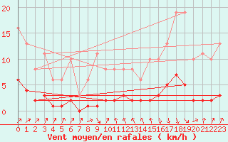 Courbe de la force du vent pour Sallanches (74)