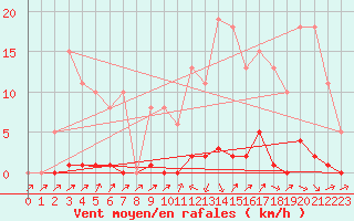 Courbe de la force du vent pour Sain-Bel (69)