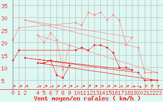 Courbe de la force du vent pour Mont-Rigi (Be)