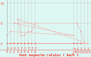 Courbe de la force du vent pour Herbault (41)