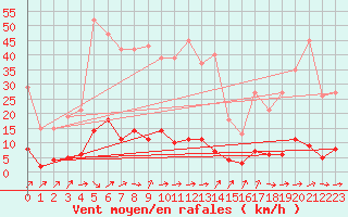 Courbe de la force du vent pour Douzens (11)