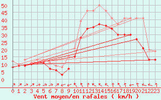 Courbe de la force du vent pour Plussin (42)