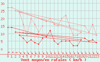 Courbe de la force du vent pour Muirancourt (60)