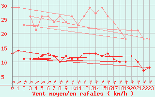 Courbe de la force du vent pour Renwez (08)
