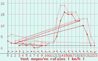 Courbe de la force du vent pour Manlleu (Esp)