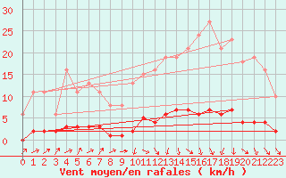 Courbe de la force du vent pour Connerr (72)