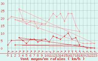 Courbe de la force du vent pour Connerr (72)