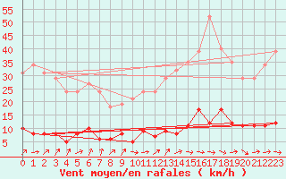 Courbe de la force du vent pour Douzens (11)