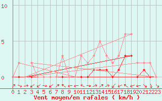 Courbe de la force du vent pour Manlleu (Esp)