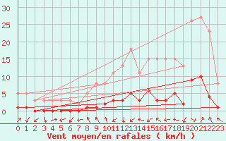 Courbe de la force du vent pour Gjilan (Kosovo)