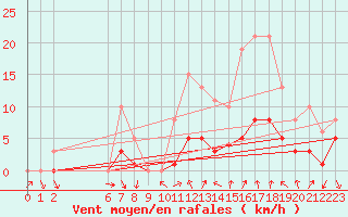 Courbe de la force du vent pour Xert / Chert (Esp)