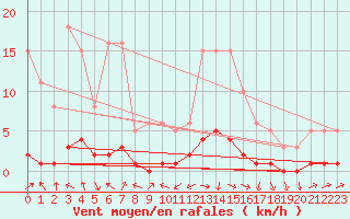 Courbe de la force du vent pour Challes-les-Eaux (73)