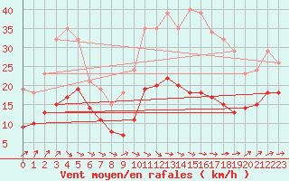 Courbe de la force du vent pour Pouzauges (85)