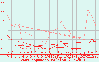 Courbe de la force du vent pour Almenches (61)