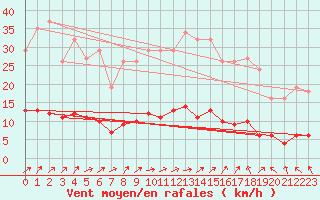 Courbe de la force du vent pour Almenches (61)