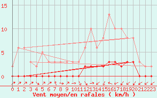 Courbe de la force du vent pour Lignerolles (03)