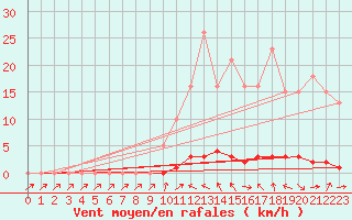 Courbe de la force du vent pour Saclas (91)