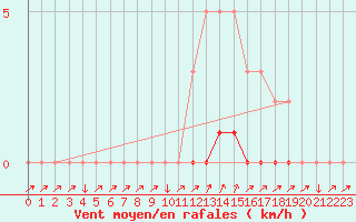 Courbe de la force du vent pour Sisteron (04)